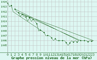 Courbe de la pression atmosphrique pour Fritzlar