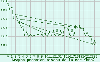 Courbe de la pression atmosphrique pour Aalborg