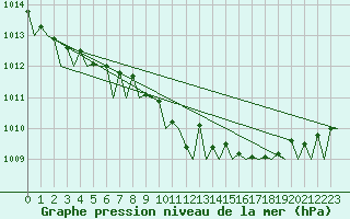 Courbe de la pression atmosphrique pour Platforme D15-fa-1 Sea