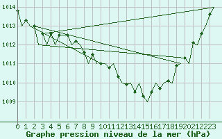 Courbe de la pression atmosphrique pour Bratislava Ivanka