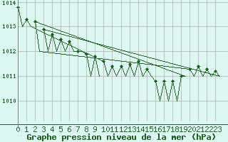 Courbe de la pression atmosphrique pour Celle