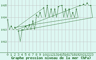 Courbe de la pression atmosphrique pour Platform J6-a Sea