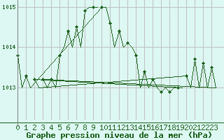 Courbe de la pression atmosphrique pour Ibiza (Esp)