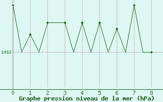 Courbe de la pression atmosphrique pour Gnes (It)