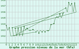 Courbe de la pression atmosphrique pour Vitoria