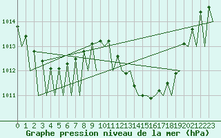 Courbe de la pression atmosphrique pour Huesca (Esp)