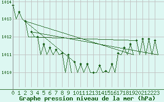 Courbe de la pression atmosphrique pour Helsinki-Vantaa
