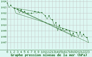 Courbe de la pression atmosphrique pour Volkel