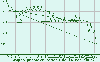 Courbe de la pression atmosphrique pour Woensdrecht