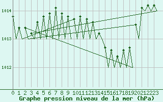 Courbe de la pression atmosphrique pour Olbia / Costa Smeralda