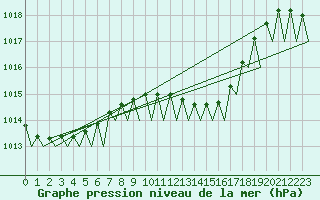 Courbe de la pression atmosphrique pour Deelen