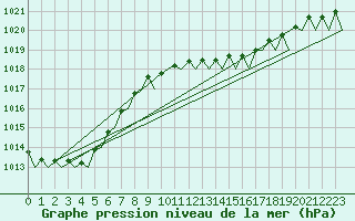Courbe de la pression atmosphrique pour Warszawa-Okecie