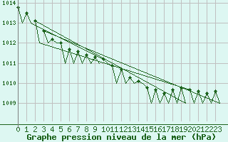 Courbe de la pression atmosphrique pour Bronnoysund / Bronnoy