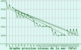 Courbe de la pression atmosphrique pour Rygge