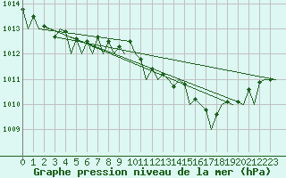 Courbe de la pression atmosphrique pour Asturias / Aviles