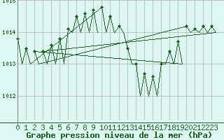 Courbe de la pression atmosphrique pour Bari / Palese Macchie