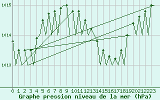 Courbe de la pression atmosphrique pour Falconara