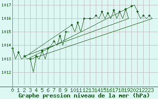 Courbe de la pression atmosphrique pour Aberdeen (UK)