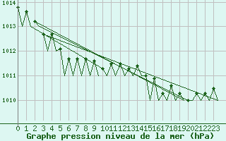 Courbe de la pression atmosphrique pour Le Goeree