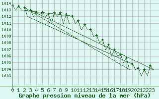 Courbe de la pression atmosphrique pour Muenster / Osnabrueck