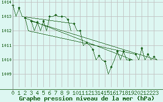 Courbe de la pression atmosphrique pour Eindhoven (PB)
