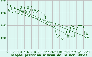 Courbe de la pression atmosphrique pour Berlin-Schoenefeld
