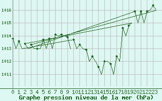 Courbe de la pression atmosphrique pour Milano / Malpensa