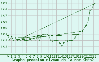 Courbe de la pression atmosphrique pour Frankfort (All)