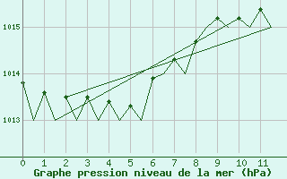 Courbe de la pression atmosphrique pour Tain Range