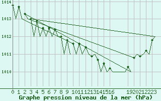 Courbe de la pression atmosphrique pour Bueckeburg