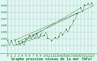 Courbe de la pression atmosphrique pour Laupheim