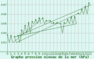 Courbe de la pression atmosphrique pour Trondheim / Vaernes