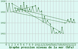 Courbe de la pression atmosphrique pour Woensdrecht