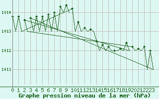 Courbe de la pression atmosphrique pour Goteborg / Landvetter