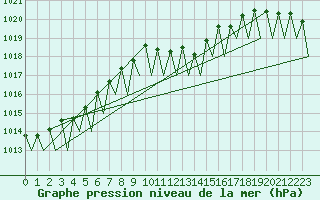 Courbe de la pression atmosphrique pour Stuttgart-Echterdingen