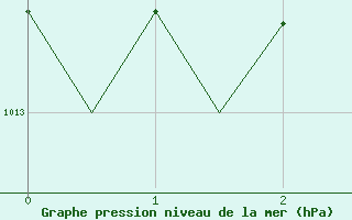 Courbe de la pression atmosphrique pour Vadso