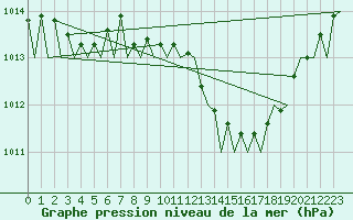 Courbe de la pression atmosphrique pour Celle