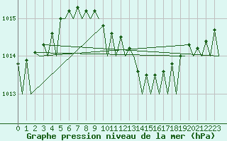 Courbe de la pression atmosphrique pour Rygge