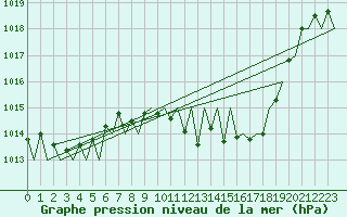 Courbe de la pression atmosphrique pour Granada / Aeropuerto