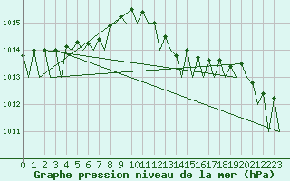 Courbe de la pression atmosphrique pour Bueckeburg