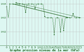 Courbe de la pression atmosphrique pour Minsk