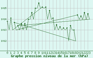 Courbe de la pression atmosphrique pour Murcia / San Javier