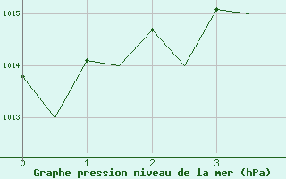 Courbe de la pression atmosphrique pour Mosjoen Kjaerstad