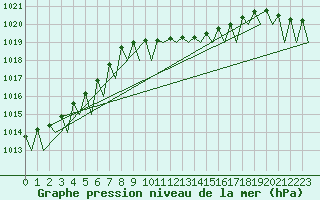 Courbe de la pression atmosphrique pour Genve (Sw)