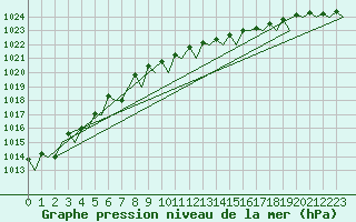 Courbe de la pression atmosphrique pour Platform F16-a Sea