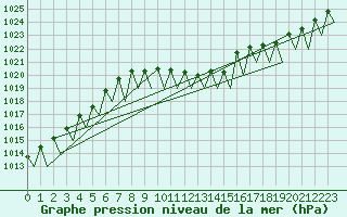 Courbe de la pression atmosphrique pour Dresden-Klotzsche