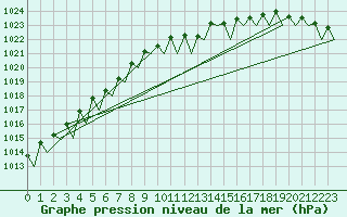 Courbe de la pression atmosphrique pour Platform P11-b Sea