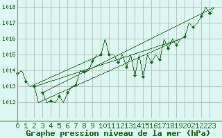 Courbe de la pression atmosphrique pour Salzburg-Flughafen