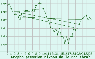 Courbe de la pression atmosphrique pour Locarno-Magadino