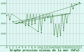 Courbe de la pression atmosphrique pour Huesca (Esp)